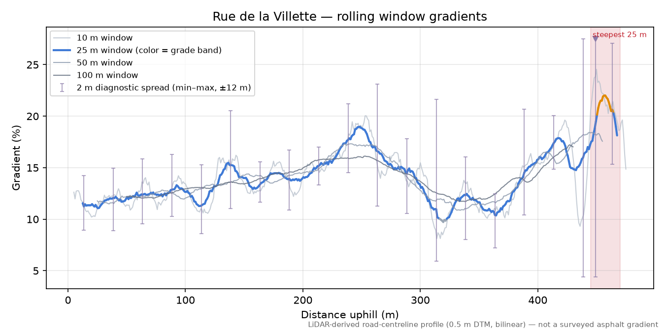 Rue de la Villette rolling gradient profile