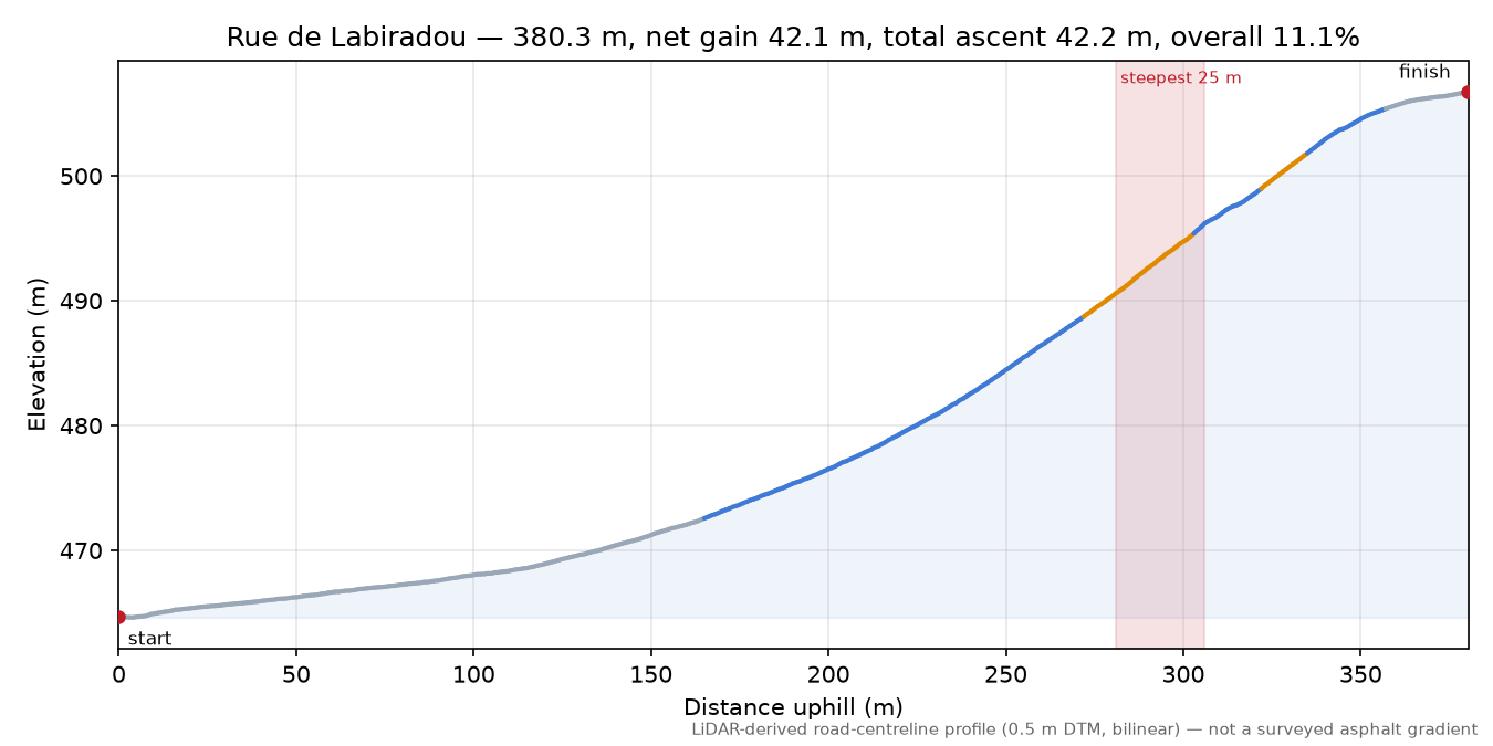 Rue de Labiradou elevation profile