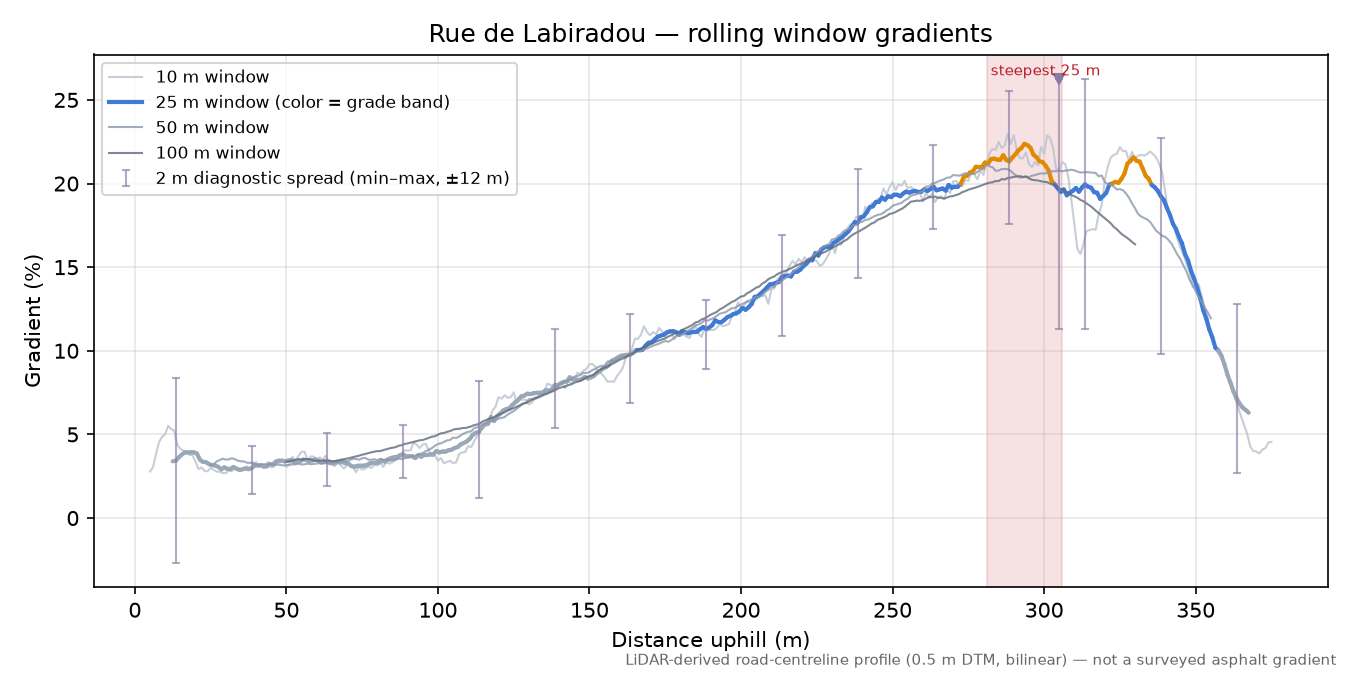 Rue de Labiradou rolling gradient profile