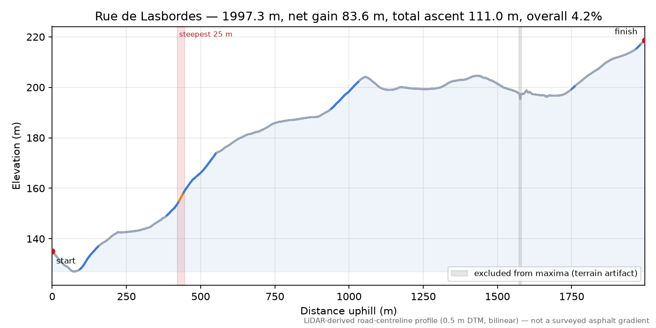 Rue de Lasbordes elevation profile