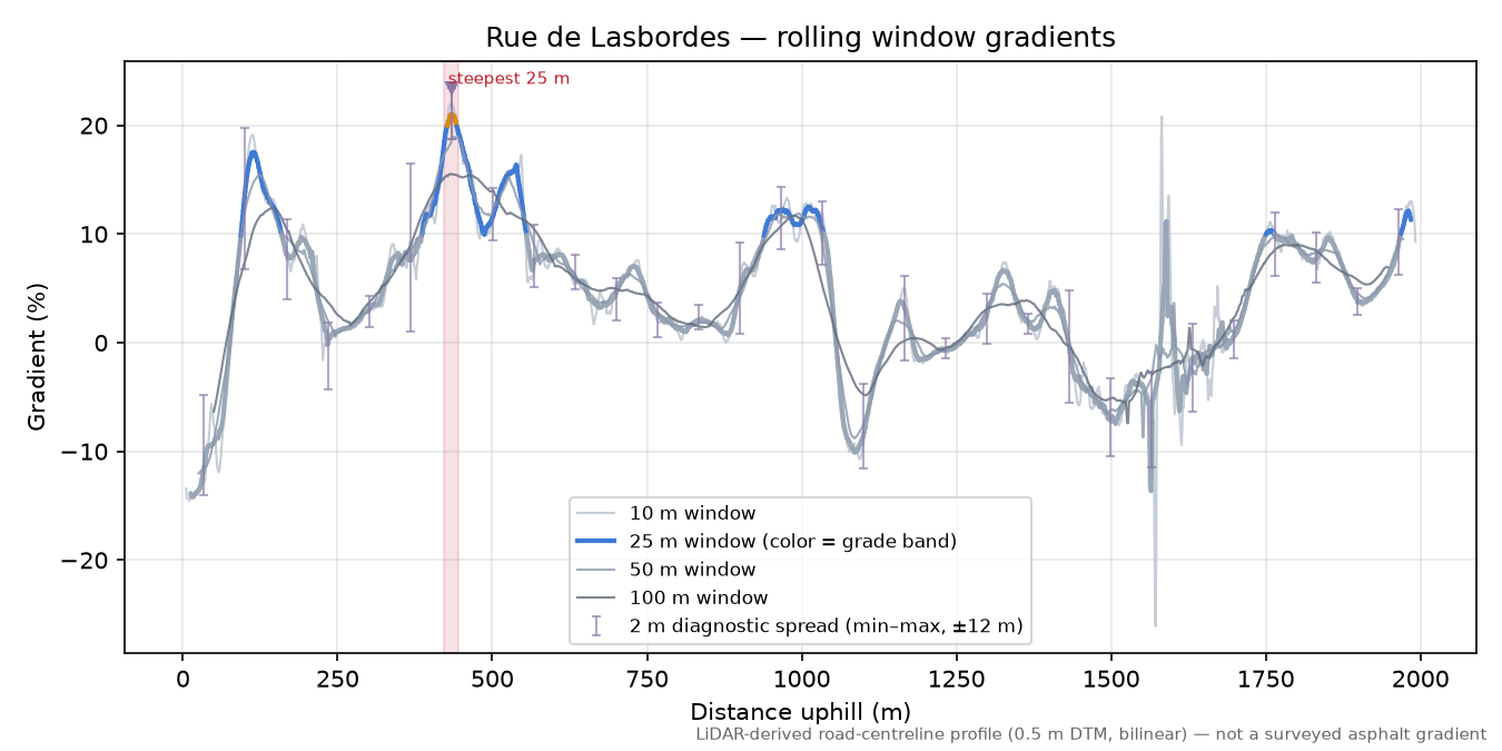 Rue de Lasbordes rolling gradient profile