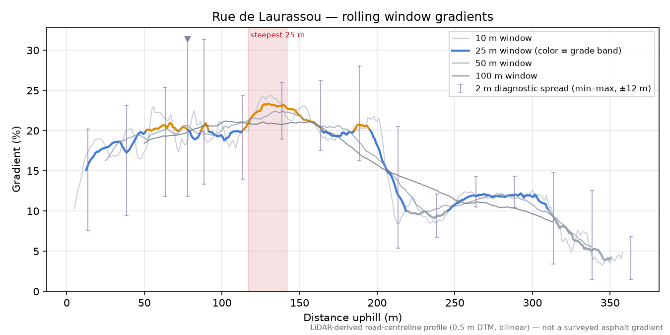 Rue de Laurassou rolling gradient profile