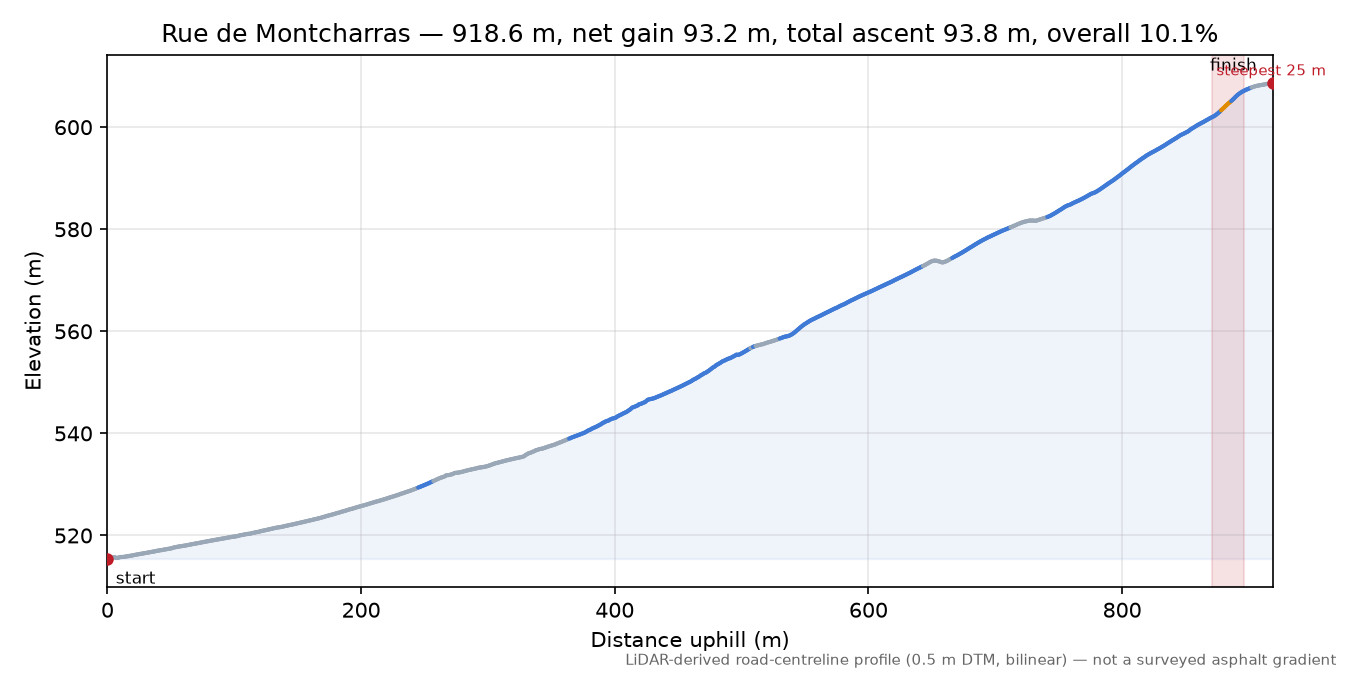 Rue de Montcharras elevation profile