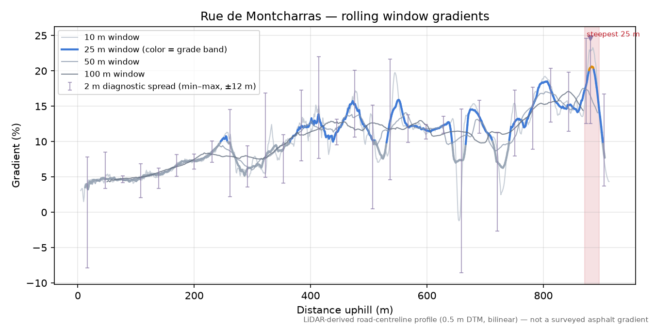 Rue de Montcharras rolling gradient profile