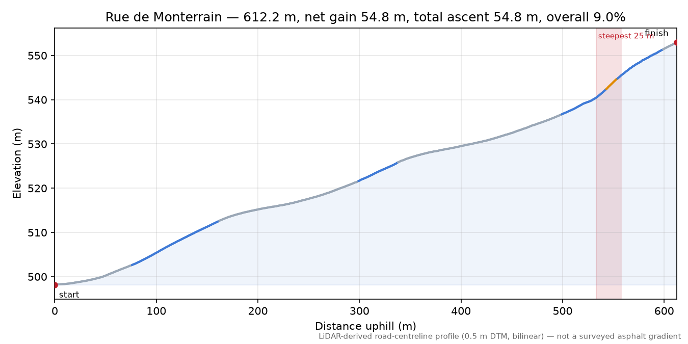 Rue de Monterrain elevation profile