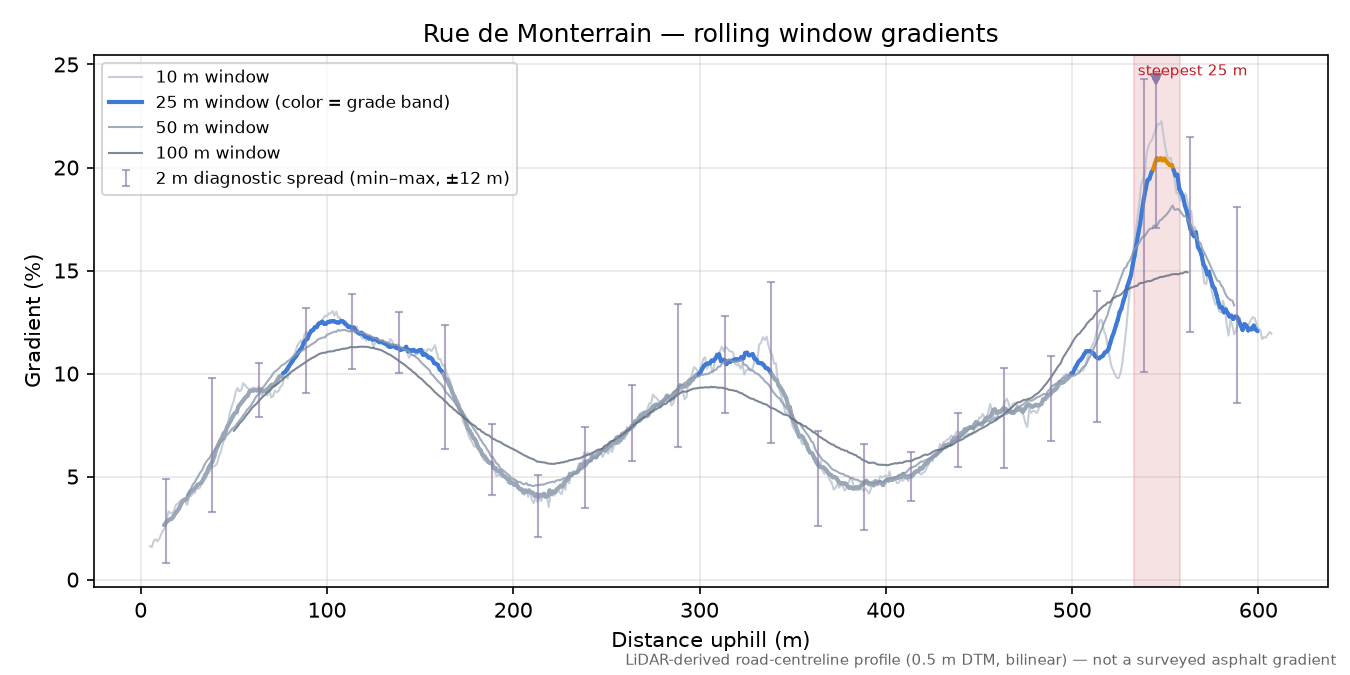 Rue de Monterrain rolling gradient profile