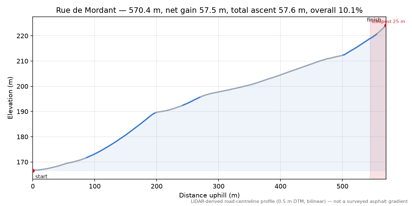 Rue de Mordant elevation profile