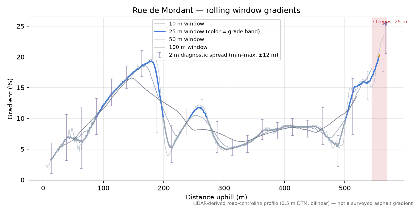 Rue de Mordant rolling gradient profile