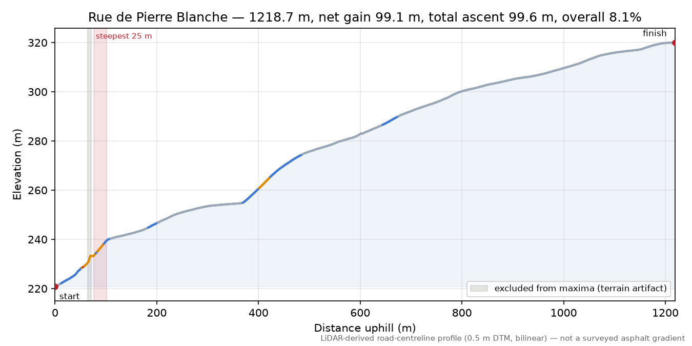 Rue de Pierre Blanche elevation profile