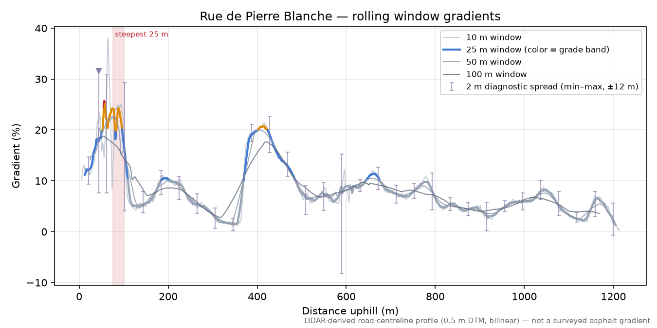 Rue de Pierre Blanche rolling gradient profile
