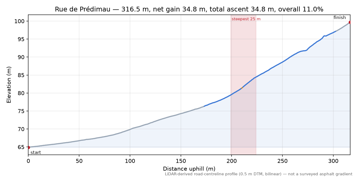 Rue de Prédimau elevation profile
