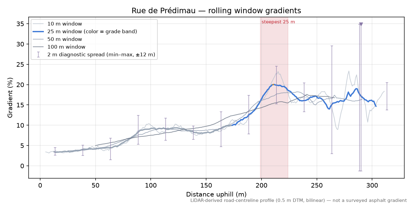 Rue de Prédimau rolling gradient profile