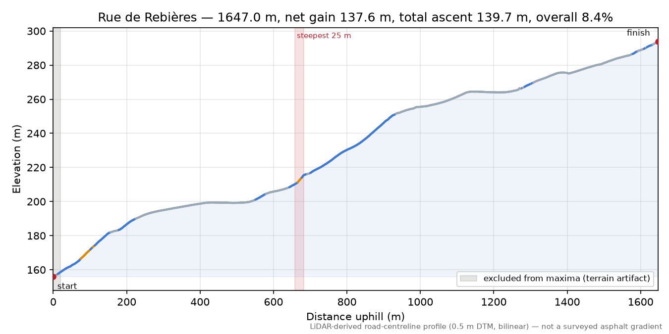 Rue de Rebières elevation profile