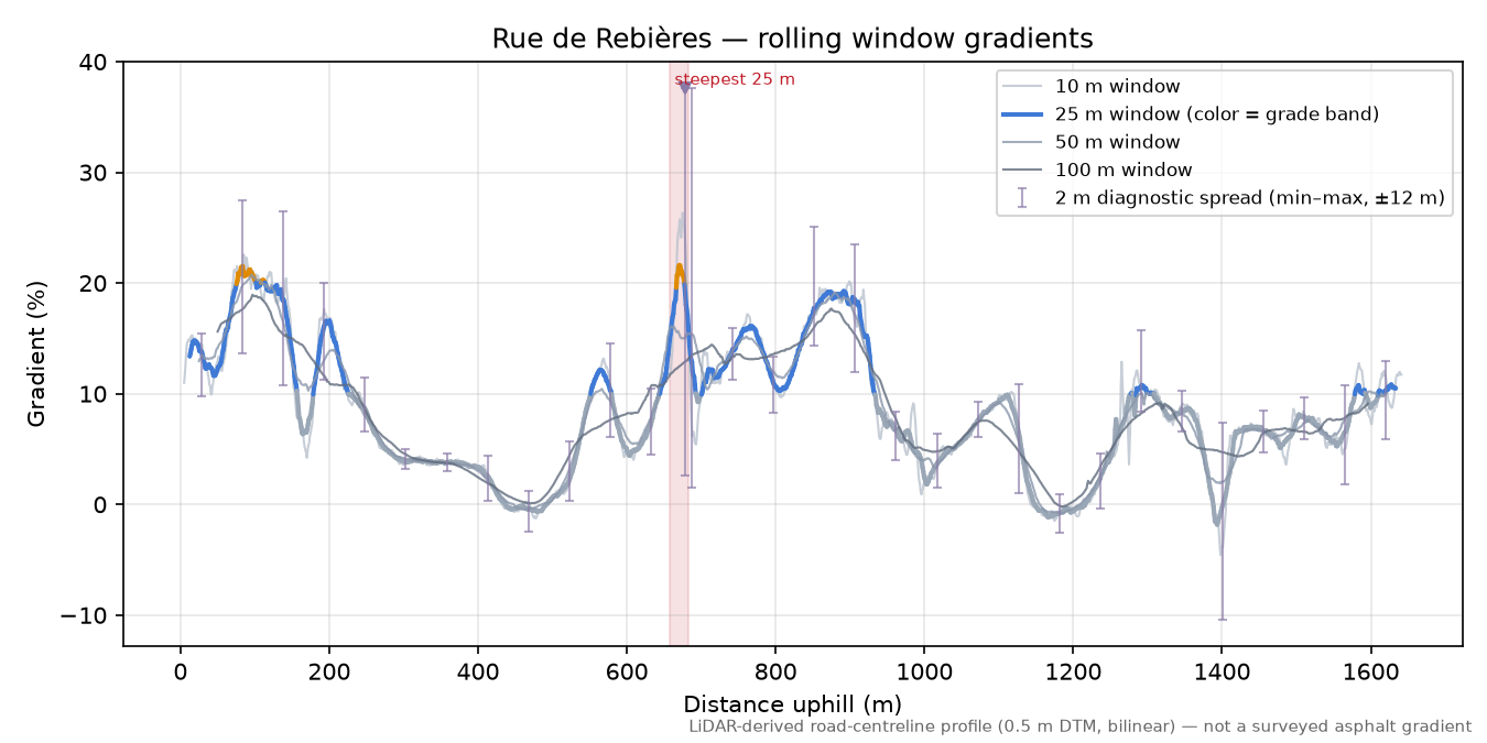 Rue de Rebières rolling gradient profile