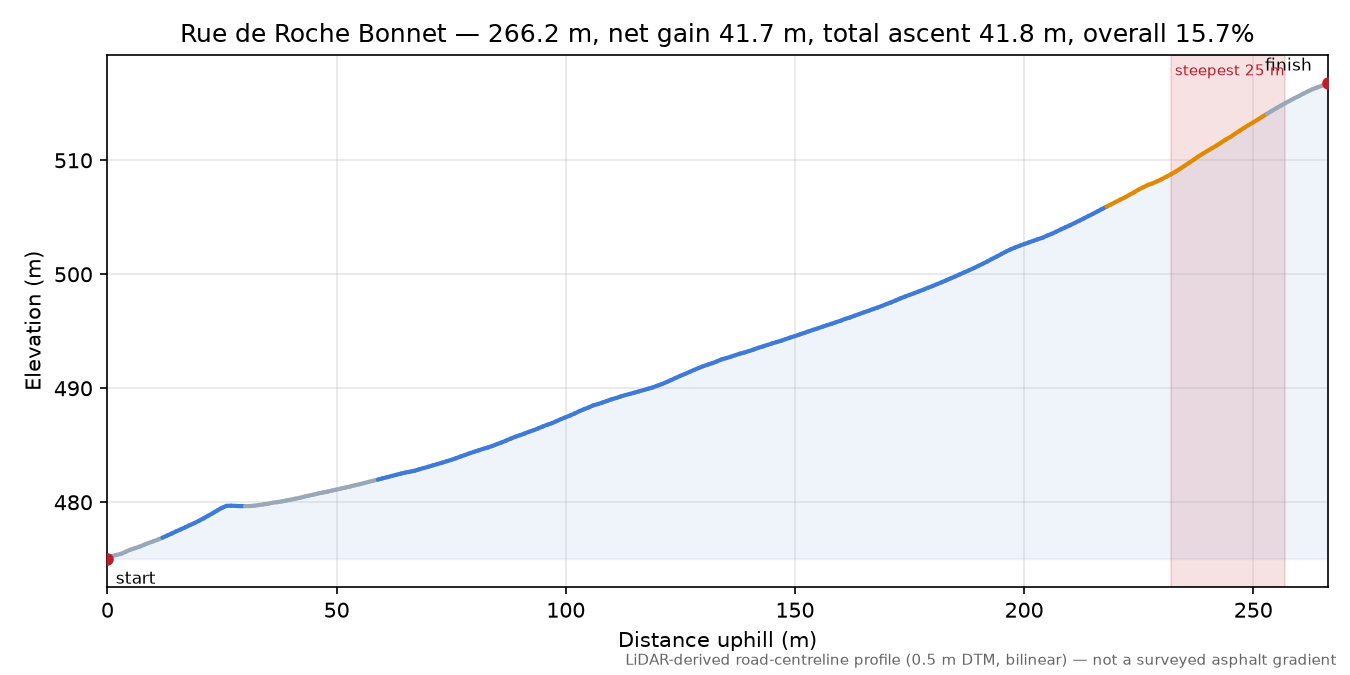 Rue de Roche Bonnet elevation profile