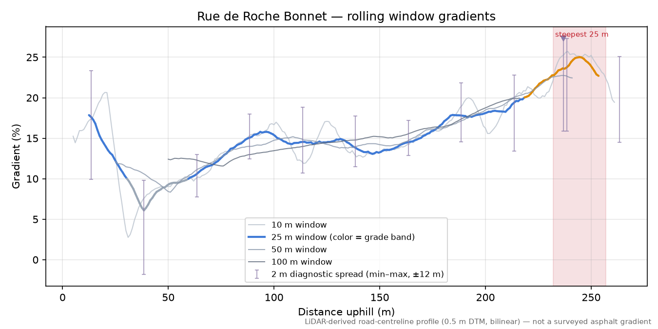 Rue de Roche Bonnet rolling gradient profile