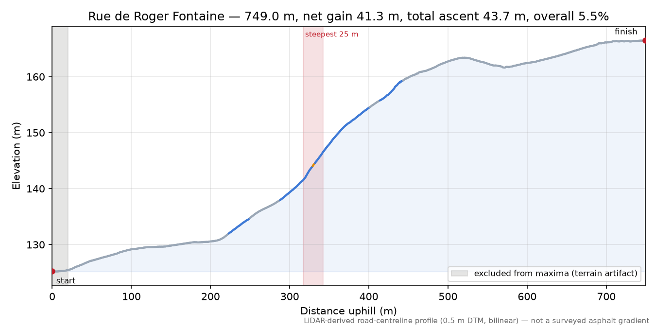 Rue de Roger Fontaine elevation profile