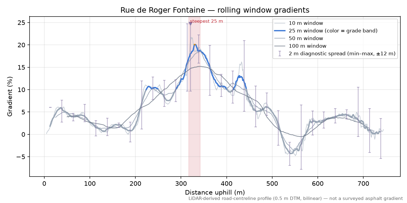Rue de Roger Fontaine rolling gradient profile