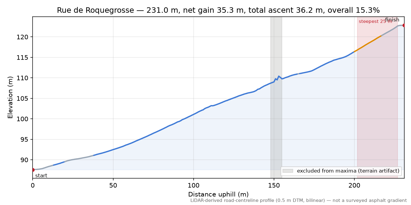 Rue de Roquegrosse elevation profile