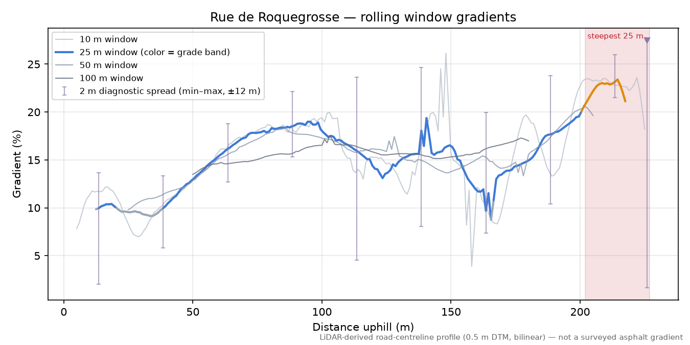Rue de Roquegrosse rolling gradient profile