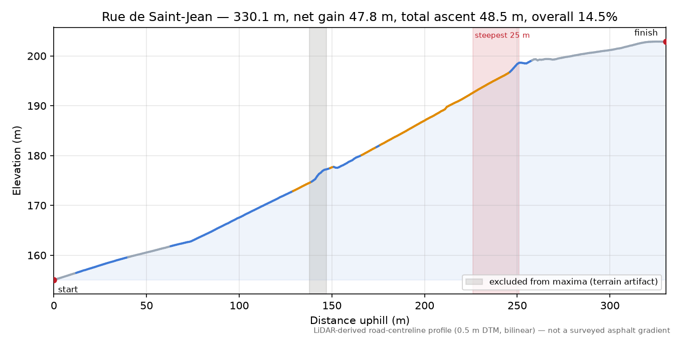 Rue de Saint-Jean elevation profile