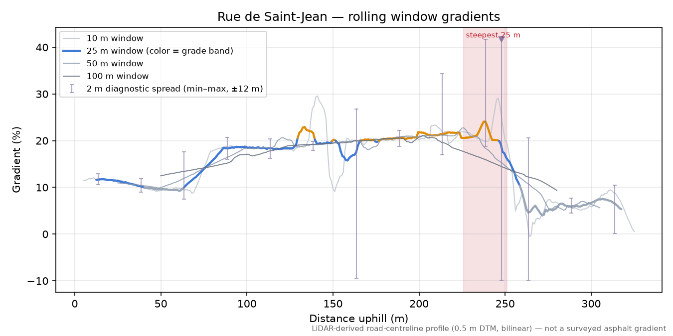 Rue de Saint-Jean rolling gradient profile