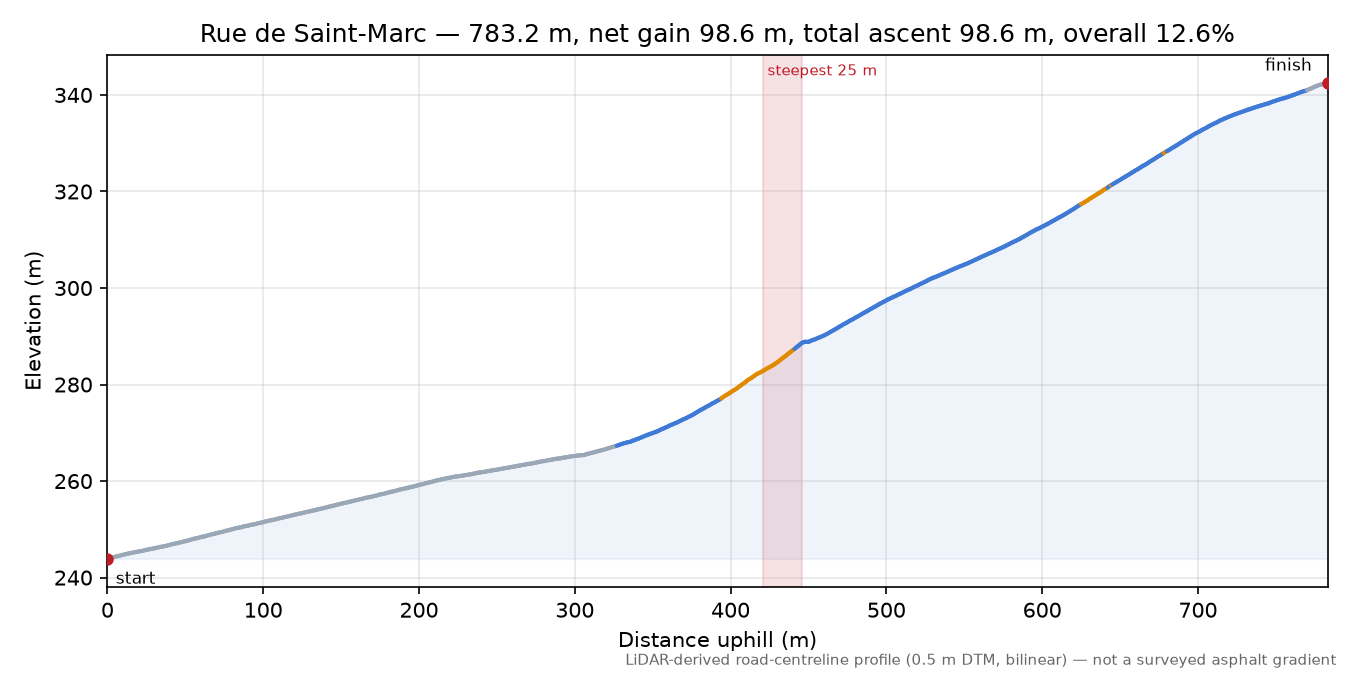 Rue de Saint-Marc elevation profile