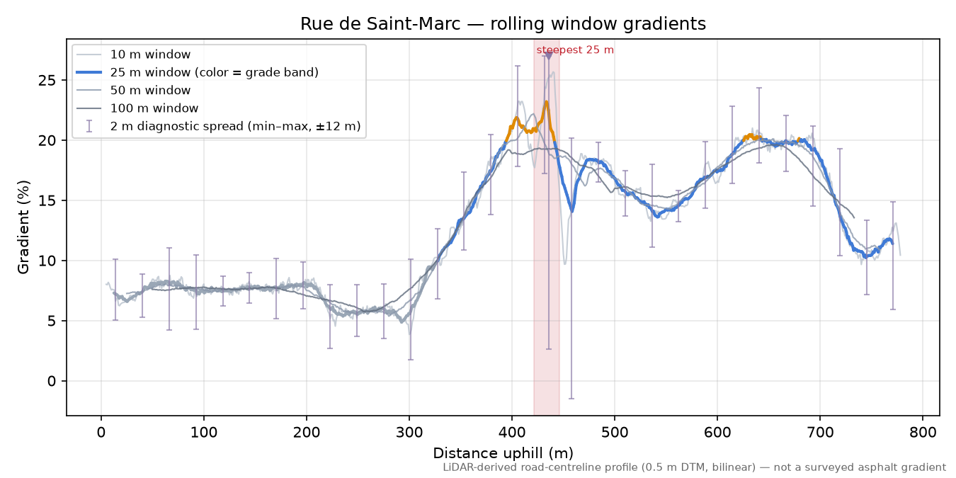 Rue de Saint-Marc rolling gradient profile