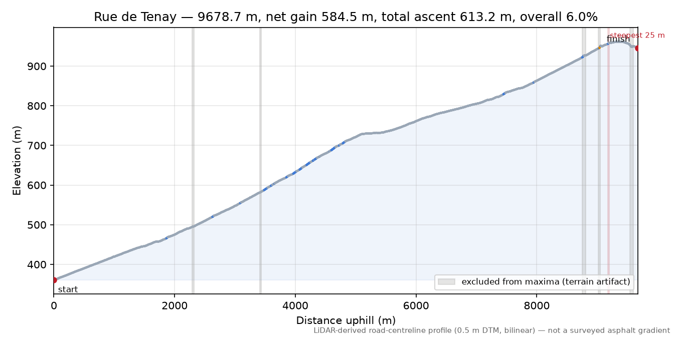 Rue de Tenay elevation profile