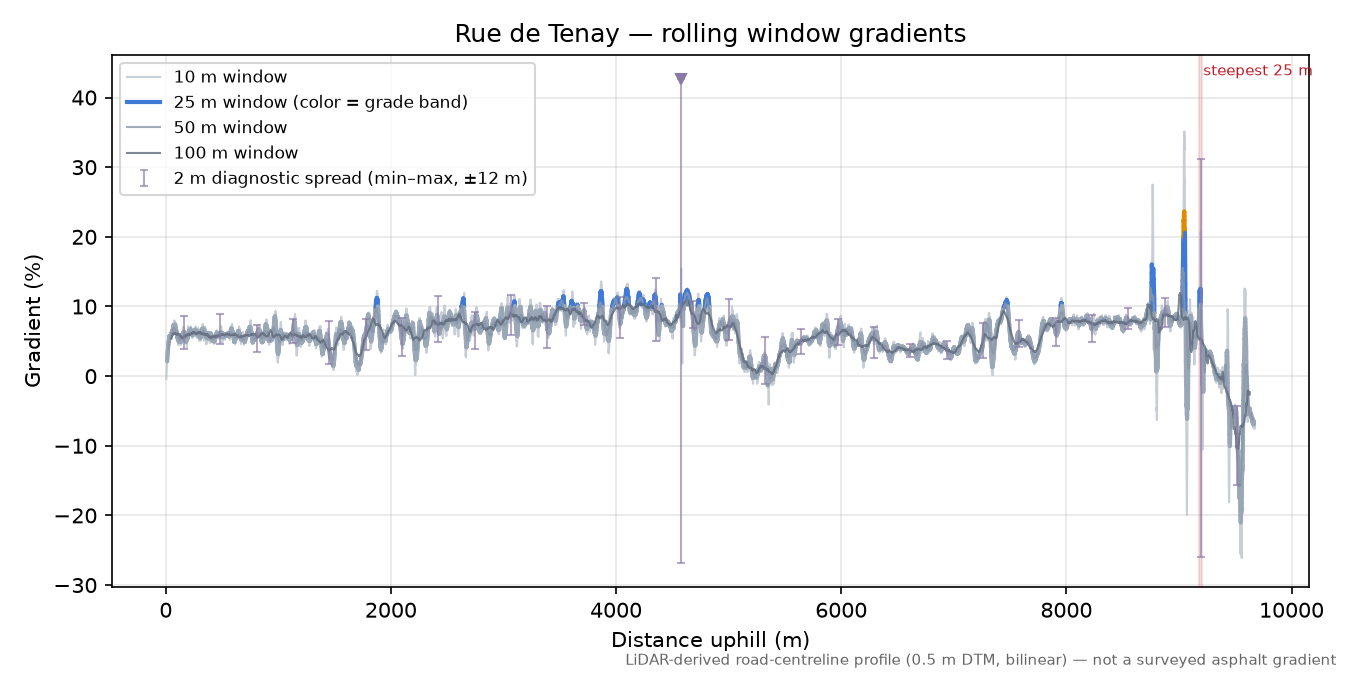 Rue de Tenay rolling gradient profile