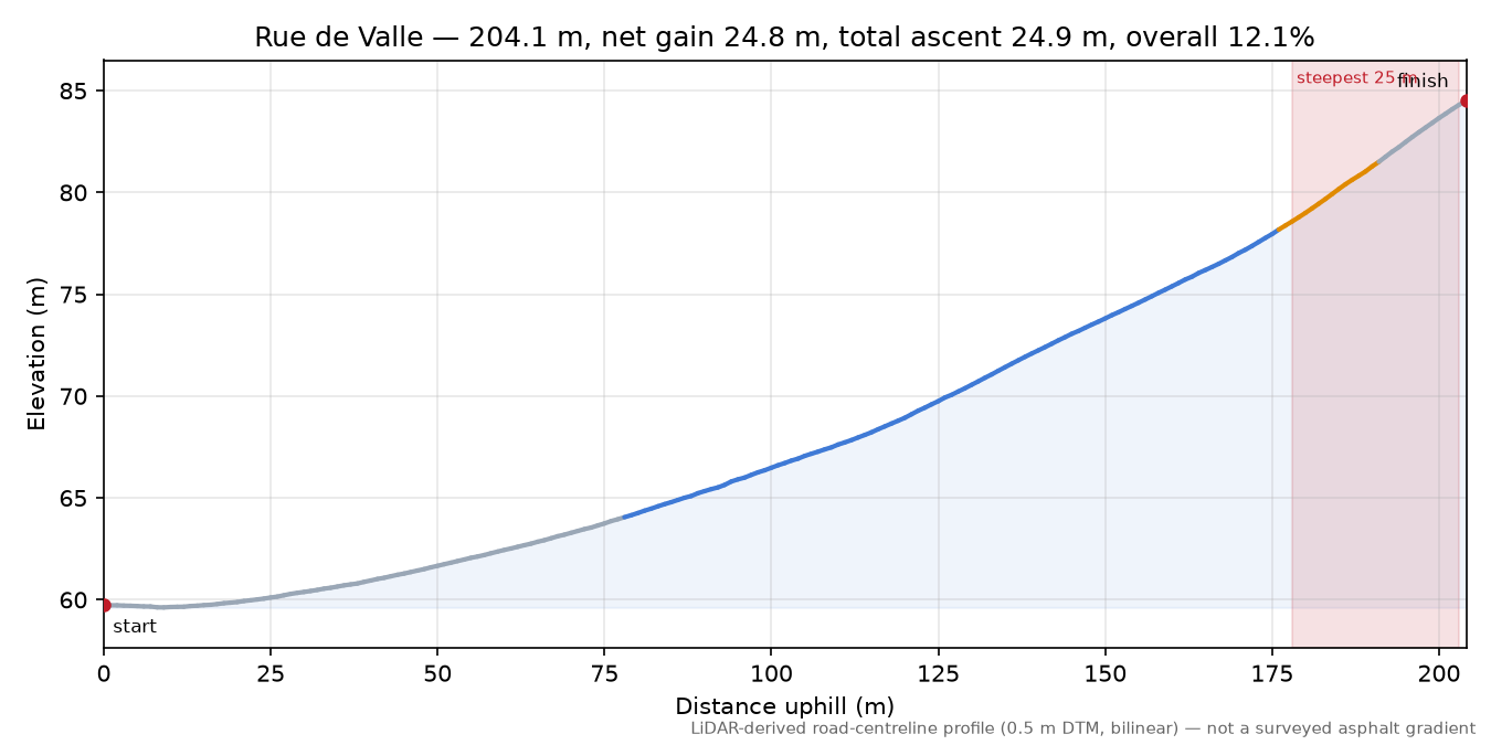 Rue de Valle elevation profile