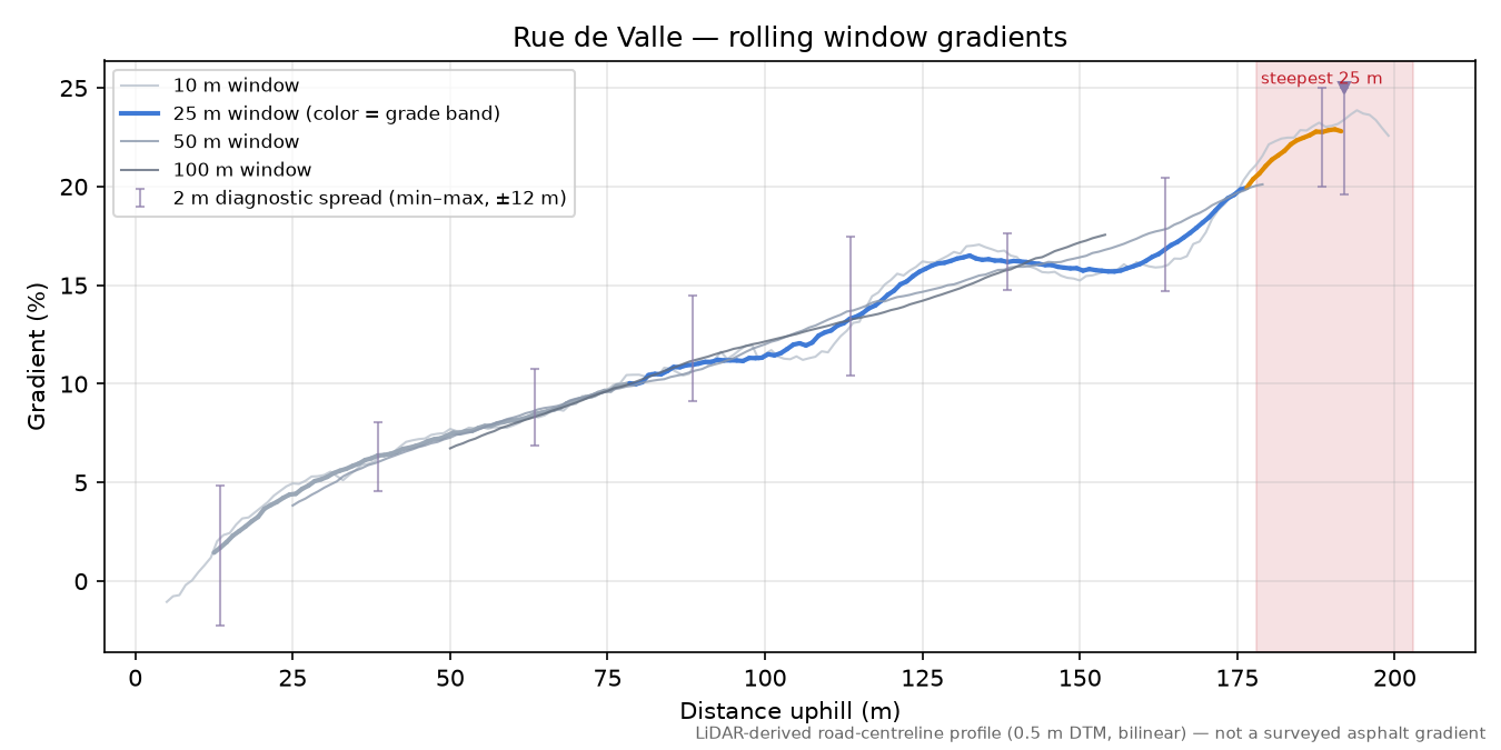 Rue de Valle rolling gradient profile