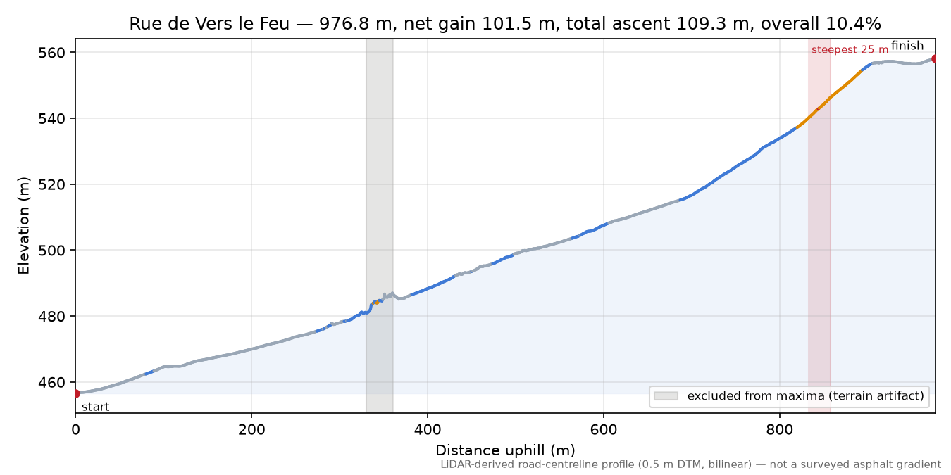Rue de Vers le Feu elevation profile