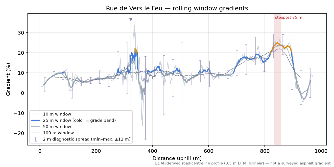 Rue de Vers le Feu rolling gradient profile