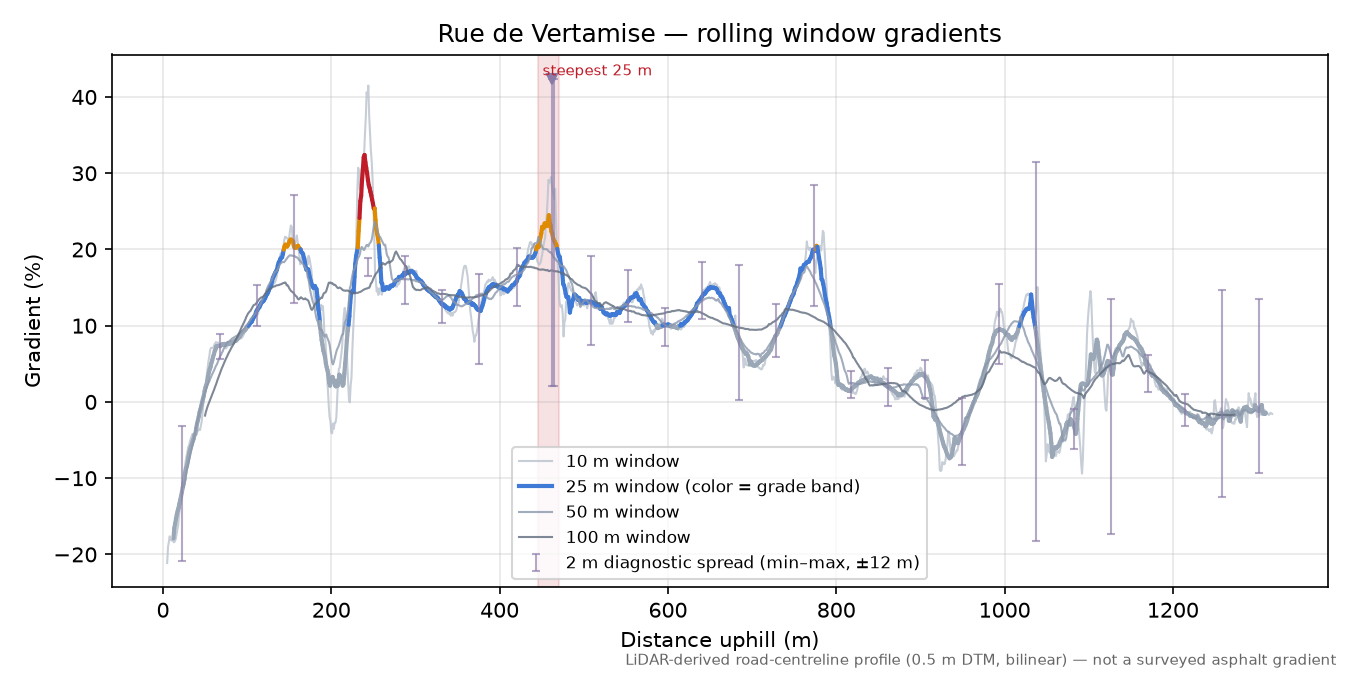 Rue de Vertamise rolling gradient profile