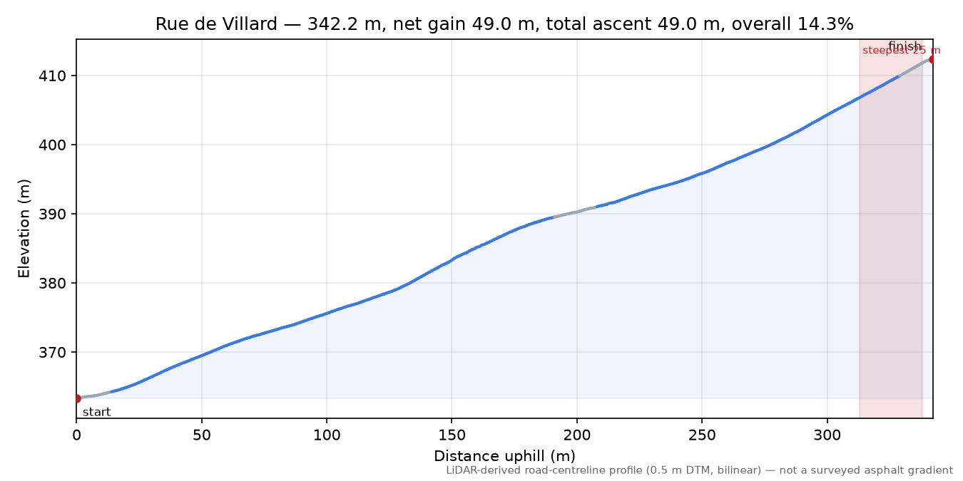 Rue de Villard elevation profile