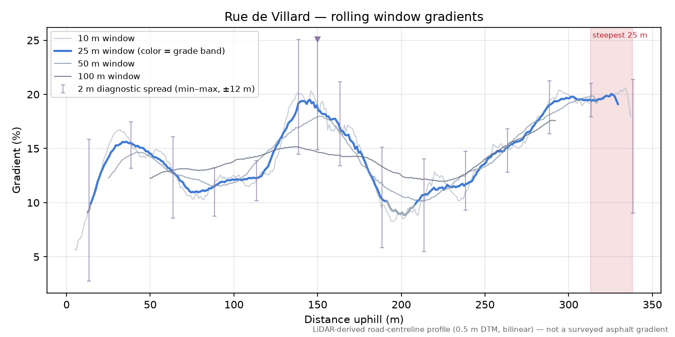 Rue de Villard rolling gradient profile