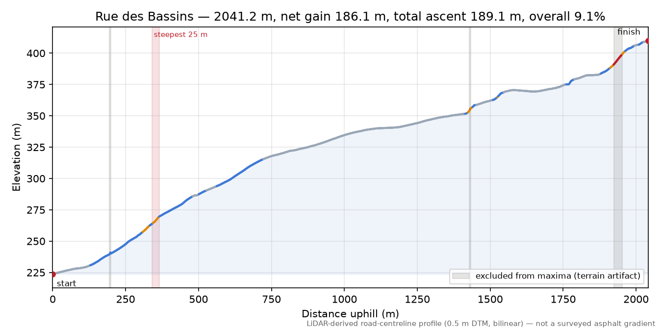 Rue des Bassins elevation profile