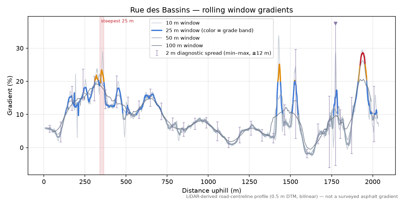 Rue des Bassins rolling gradient profile
