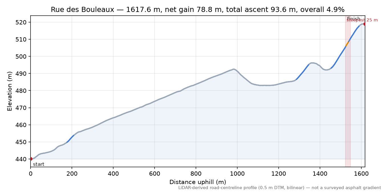 Rue des Bouleaux elevation profile