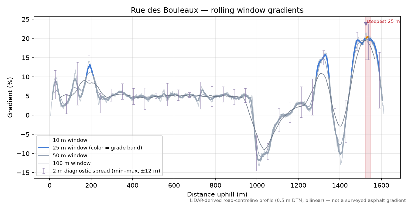 Rue des Bouleaux rolling gradient profile