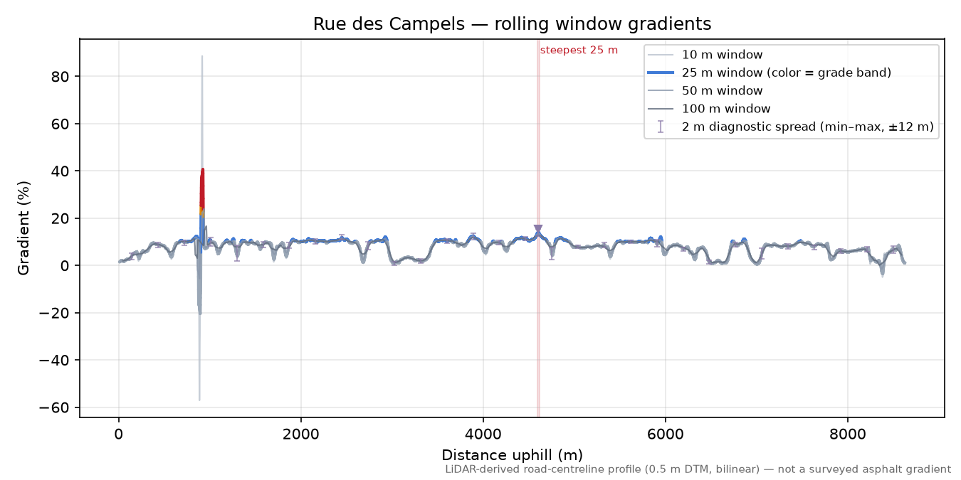 Rue des Campels rolling gradient profile