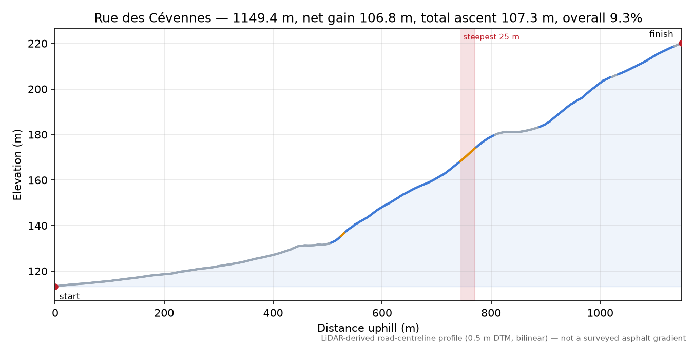Rue des Cévennes elevation profile