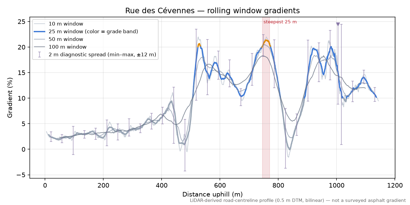 Rue des Cévennes rolling gradient profile