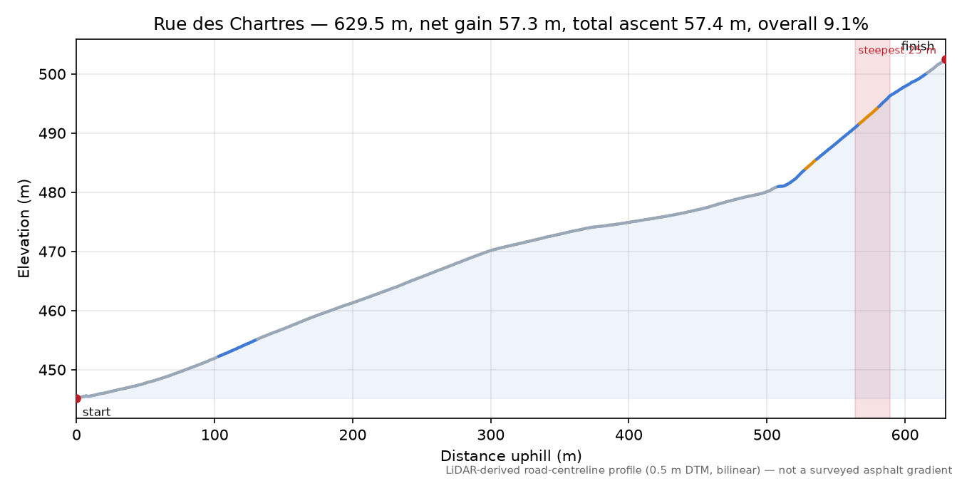 Rue des Chartres elevation profile