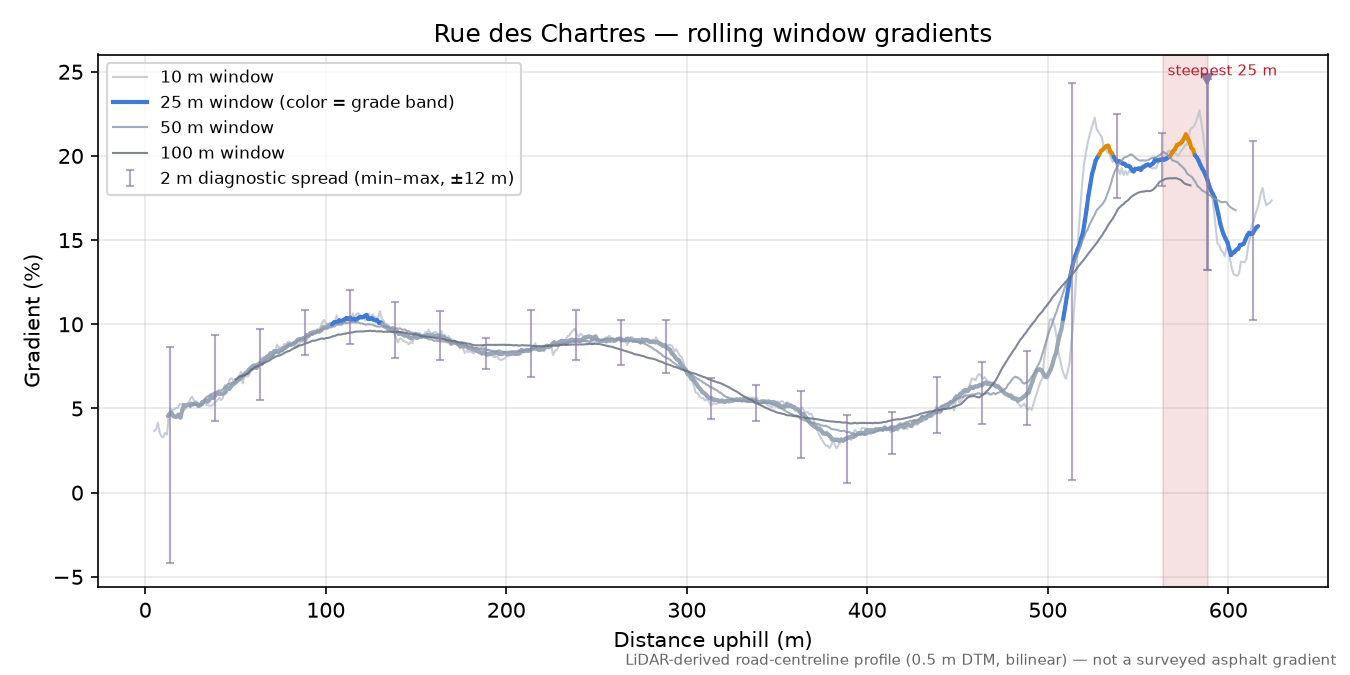 Rue des Chartres rolling gradient profile