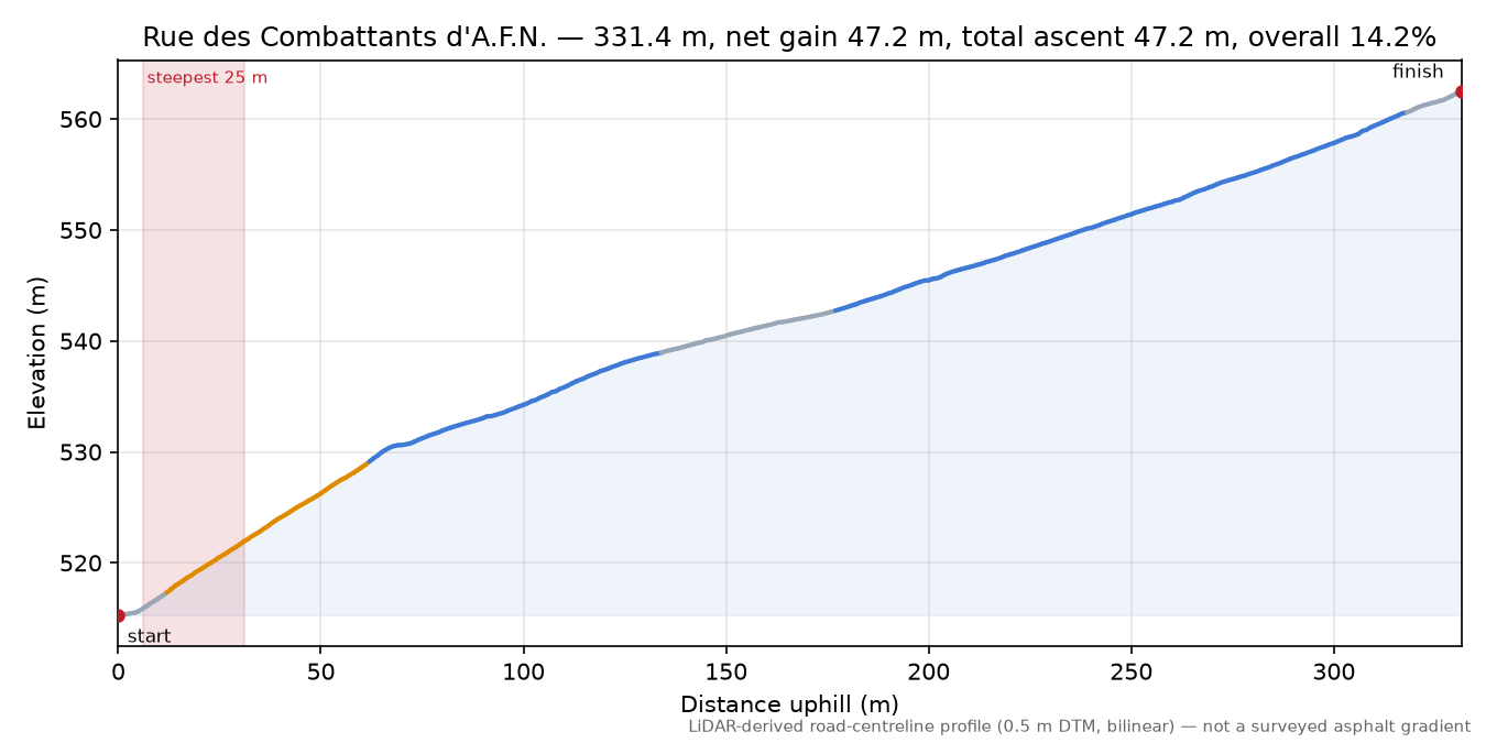 Rue des Combattants d'A.F.N. elevation profile