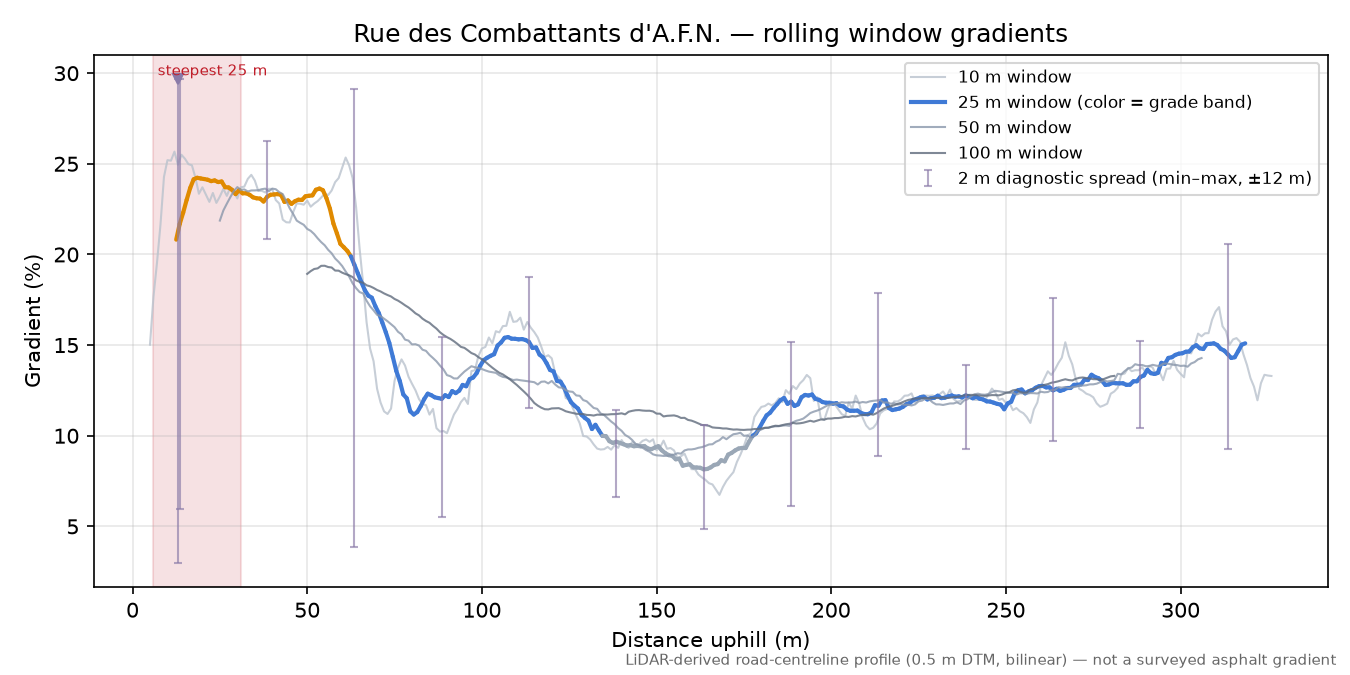 Rue des Combattants d'A.F.N. rolling gradient profile