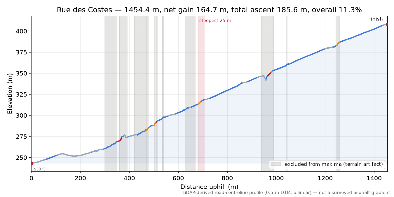 Rue des Costes elevation profile