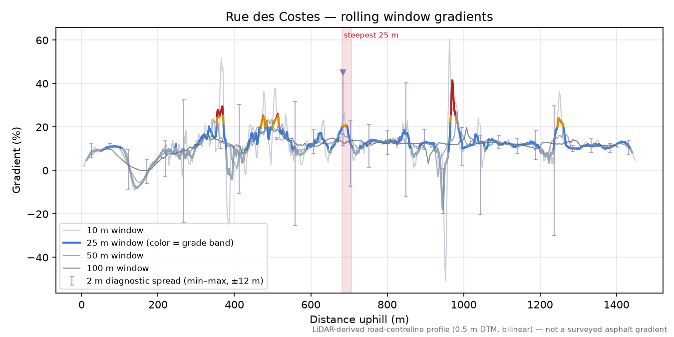 Rue des Costes rolling gradient profile